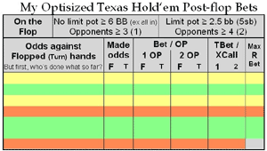 texas hold'em strategy card post-flop bets